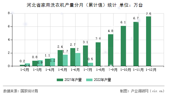 河北省家用洗衣機產(chǎn)量分月（累計值）統(tǒng)計