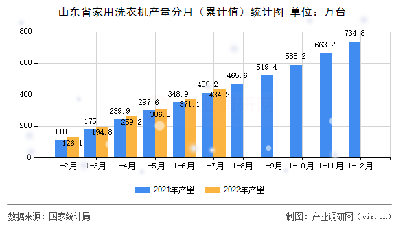 山東省家用洗衣機產(chǎn)量分月（累計值）統(tǒng)計圖