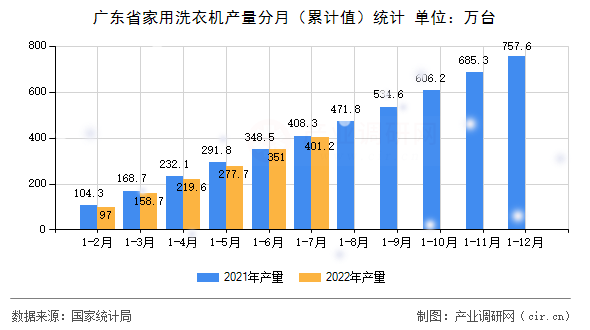 廣東省家用洗衣機(jī)產(chǎn)量分月（累計(jì)值）統(tǒng)計(jì)