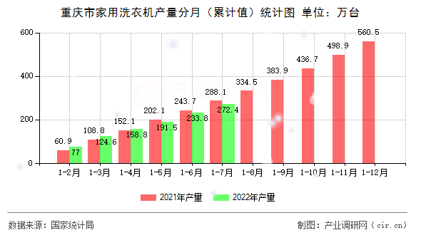 重慶市家用洗衣機產(chǎn)量分月（累計值）統(tǒng)計圖