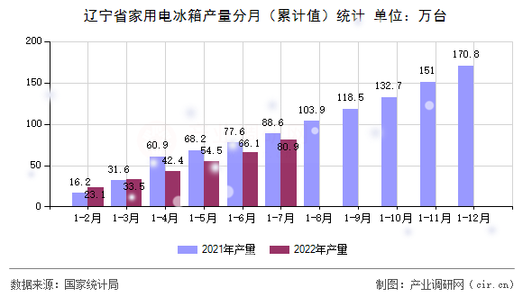 遼寧省家用電冰箱產(chǎn)量分月（累計(jì)值）統(tǒng)計(jì)