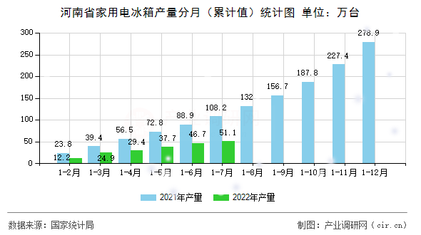 河南省家用電冰箱產(chǎn)量分月（累計值）統(tǒng)計圖