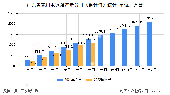 廣東省家用電冰箱產(chǎn)量分月（累計(jì)值）統(tǒng)計(jì)