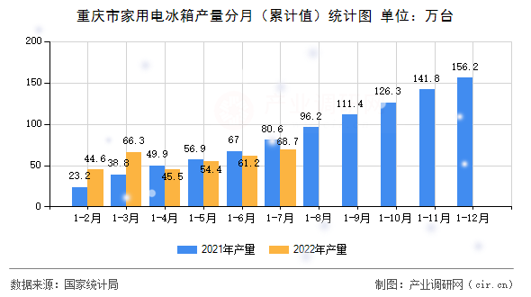 重慶市家用電冰箱產量分月（累計值）統(tǒng)計圖