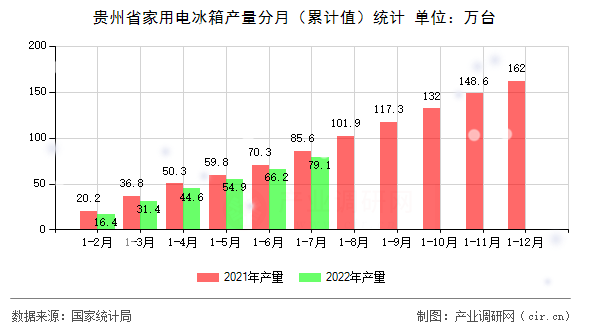 貴州省家用電冰箱產(chǎn)量分月（累計值）統(tǒng)計