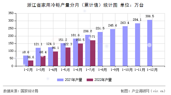 浙江省家用冷柜產(chǎn)量分月（累計值）統(tǒng)計圖