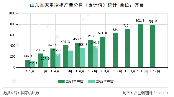 山東省家用冷柜產(chǎn)量分月（累計值）統(tǒng)計