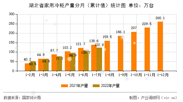 湖北省家用冷柜產(chǎn)量分月（累計值）統(tǒng)計圖