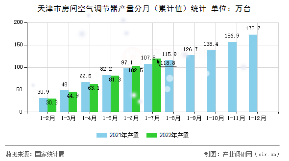 天津市房間空氣調(diào)節(jié)器產(chǎn)量分月（累計(jì)值）統(tǒng)計(jì)