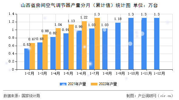 山西省房間空氣調(diào)節(jié)器產(chǎn)量分月（累計(jì)值）統(tǒng)計(jì)圖