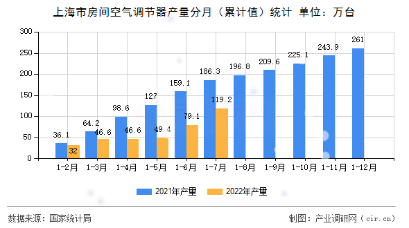 上海市房間空氣調(diào)節(jié)器產(chǎn)量分月（累計值）統(tǒng)計