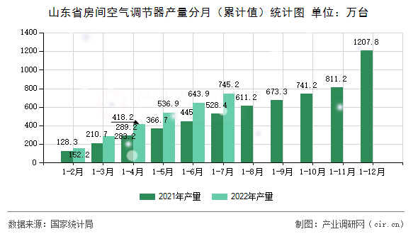 山東省房間空氣調(diào)節(jié)器產(chǎn)量分月（累計(jì)值）統(tǒng)計(jì)圖