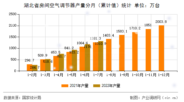 湖北省房間空氣調(diào)節(jié)器產(chǎn)量分月（累計值）統(tǒng)計