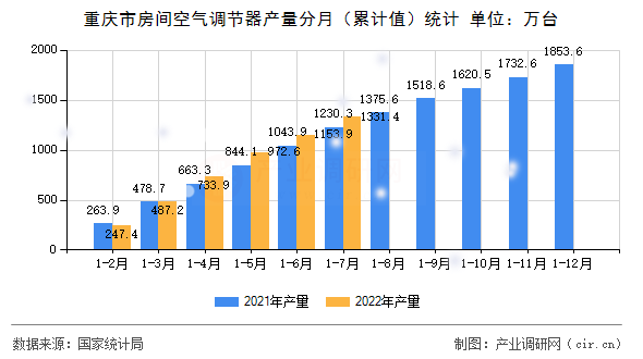 重慶市房間空氣調(diào)節(jié)器產(chǎn)量分月（累計值）統(tǒng)計