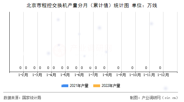 北京市程控交換機產(chǎn)量分月（累計值）統(tǒng)計圖