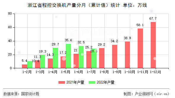 浙江省程控交換機(jī)產(chǎn)量分月（累計(jì)值）統(tǒng)計(jì)