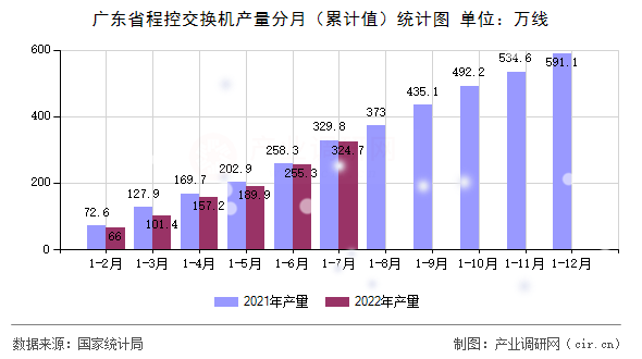 廣東省程控交換機(jī)產(chǎn)量分月（累計值）統(tǒng)計圖