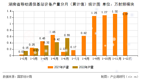 湖南省移動通信基站設(shè)備產(chǎn)量分月（累計值）統(tǒng)計圖