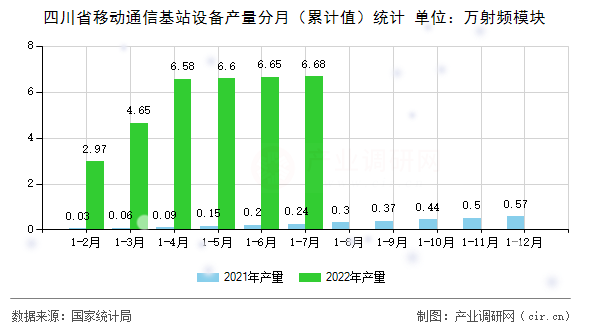 四川省移動(dòng)通信基站設(shè)備產(chǎn)量分月（累計(jì)值）統(tǒng)計(jì)