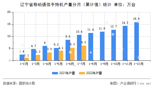 遼寧省移動通信手持機產(chǎn)量分月（累計值）統(tǒng)計