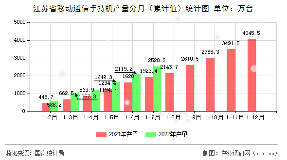 江蘇省移動(dòng)通信手持機(jī)產(chǎn)量分月（累計(jì)值）統(tǒng)計(jì)圖