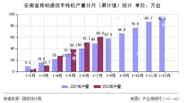 安徽省移動(dòng)通信手持機(jī)產(chǎn)量分月（累計(jì)值）統(tǒng)計(jì)