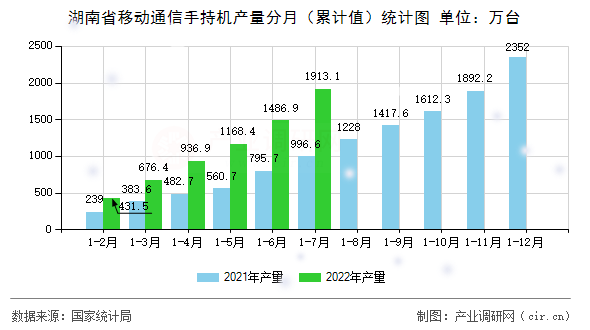 湖南省移動(dòng)通信手持機(jī)產(chǎn)量分月（累計(jì)值）統(tǒng)計(jì)圖