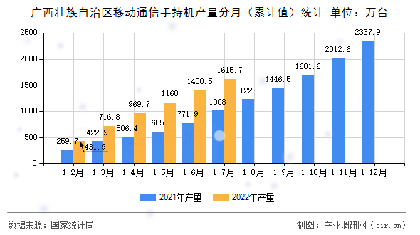 廣西壯族自治區(qū)移動通信手持機產量分月（累計值）統(tǒng)計