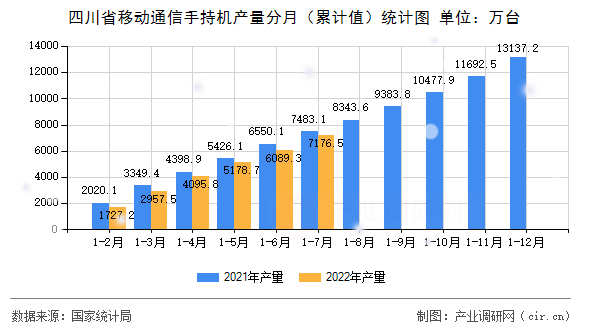 四川省移動通信手持機產(chǎn)量分月（累計值）統(tǒng)計圖