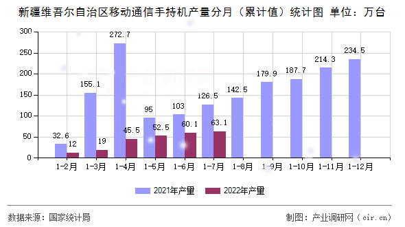 新疆維吾爾自治區(qū)移動(dòng)通信手持機(jī)產(chǎn)量分月（累計(jì)值）統(tǒng)計(jì)圖