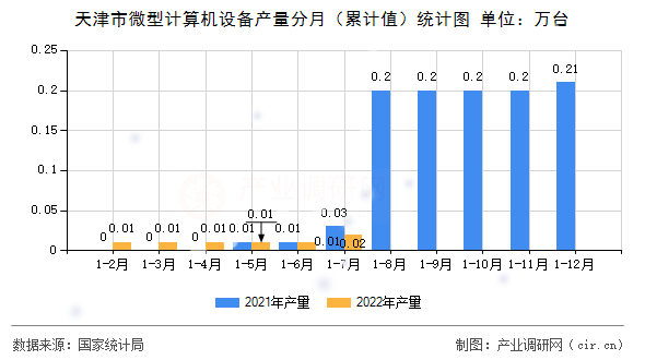 天津市微型計(jì)算機(jī)設(shè)備產(chǎn)量分月（累計(jì)值）統(tǒng)計(jì)圖