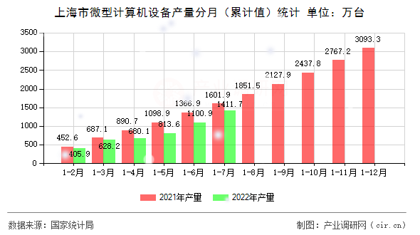 上海市微型計(jì)算機(jī)設(shè)備產(chǎn)量分月（累計(jì)值）統(tǒng)計(jì)