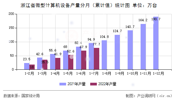 浙江省微型計(jì)算機(jī)設(shè)備產(chǎn)量分月（累計(jì)值）統(tǒng)計(jì)圖