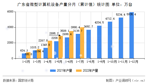 廣東省微型計算機設(shè)備產(chǎn)量分月（累計值）統(tǒng)計圖