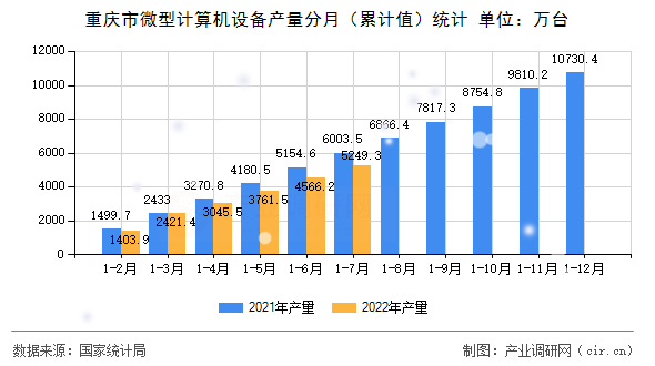 重慶市微型計算機設備產(chǎn)量分月（累計值）統(tǒng)計