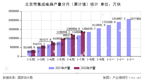 北京市集成電路產(chǎn)量分月（累計(jì)值）統(tǒng)計(jì)