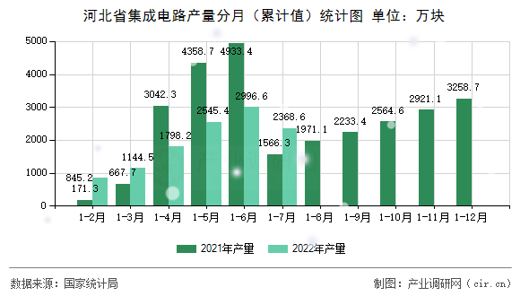 河北省集成電路產(chǎn)量分月（累計(jì)值）統(tǒng)計(jì)圖
