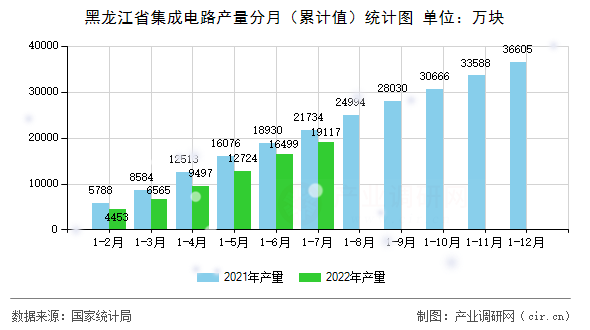 黑龍江省集成電路產(chǎn)量分月（累計(jì)值）統(tǒng)計(jì)圖