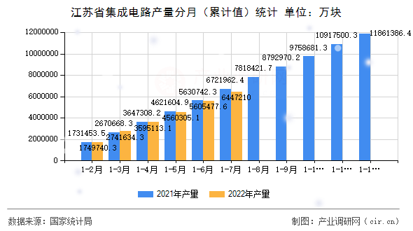 江蘇省集成電路產(chǎn)量分月（累計(jì)值）統(tǒng)計(jì)