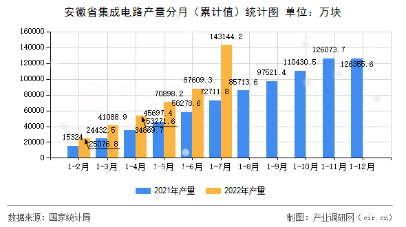 安徽省集成電路產(chǎn)量分月（累計值）統(tǒng)計圖