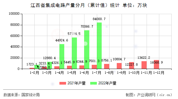 江西省集成電路產(chǎn)量分月（累計值）統(tǒng)計