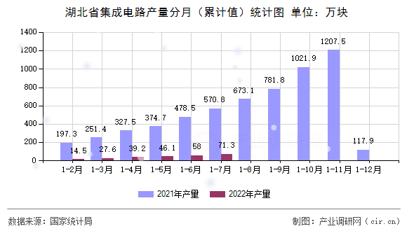 湖北省集成電路產(chǎn)量分月（累計(jì)值）統(tǒng)計(jì)圖