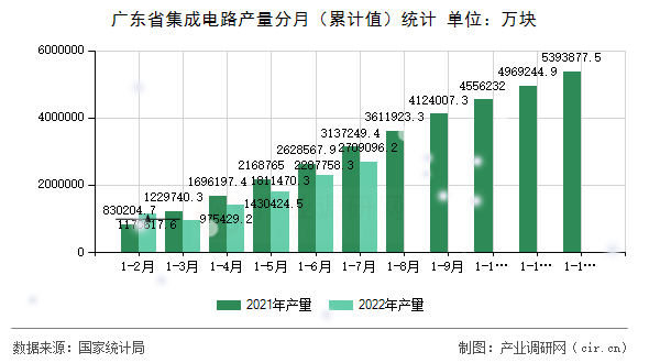 廣東省集成電路產(chǎn)量分月（累計值）統(tǒng)計
