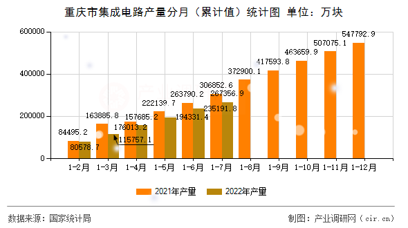 重慶市集成電路產(chǎn)量分月（累計(jì)值）統(tǒng)計(jì)圖