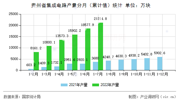 貴州省集成電路產(chǎn)量分月（累計值）統(tǒng)計