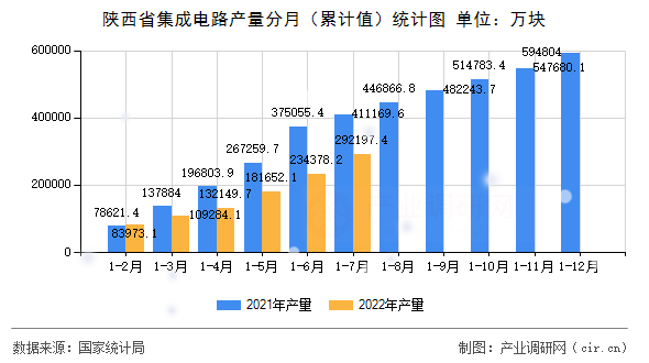 陜西省集成電路產(chǎn)量分月（累計(jì)值）統(tǒng)計(jì)圖