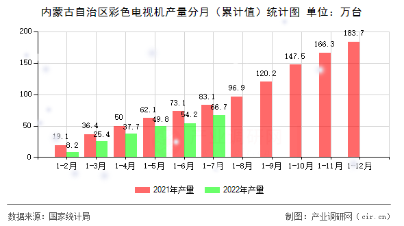 內(nèi)蒙古自治區(qū)彩色電視機(jī)產(chǎn)量分月（累計(jì)值）統(tǒng)計(jì)圖