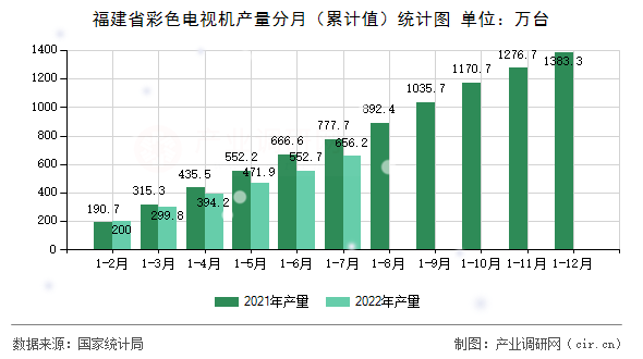福建省彩色電視機(jī)產(chǎn)量分月（累計(jì)值）統(tǒng)計(jì)圖