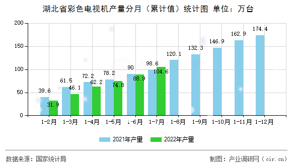 湖北省彩色電視機(jī)產(chǎn)量分月（累計(jì)值）統(tǒng)計(jì)圖