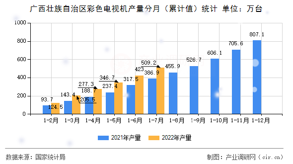 廣西壯族自治區(qū)彩色電視機(jī)產(chǎn)量分月（累計(jì)值）統(tǒng)計(jì)
